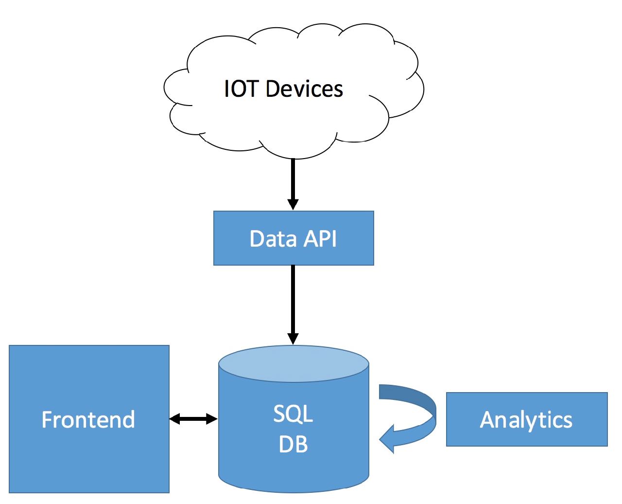 Common SQL Platform Architecture