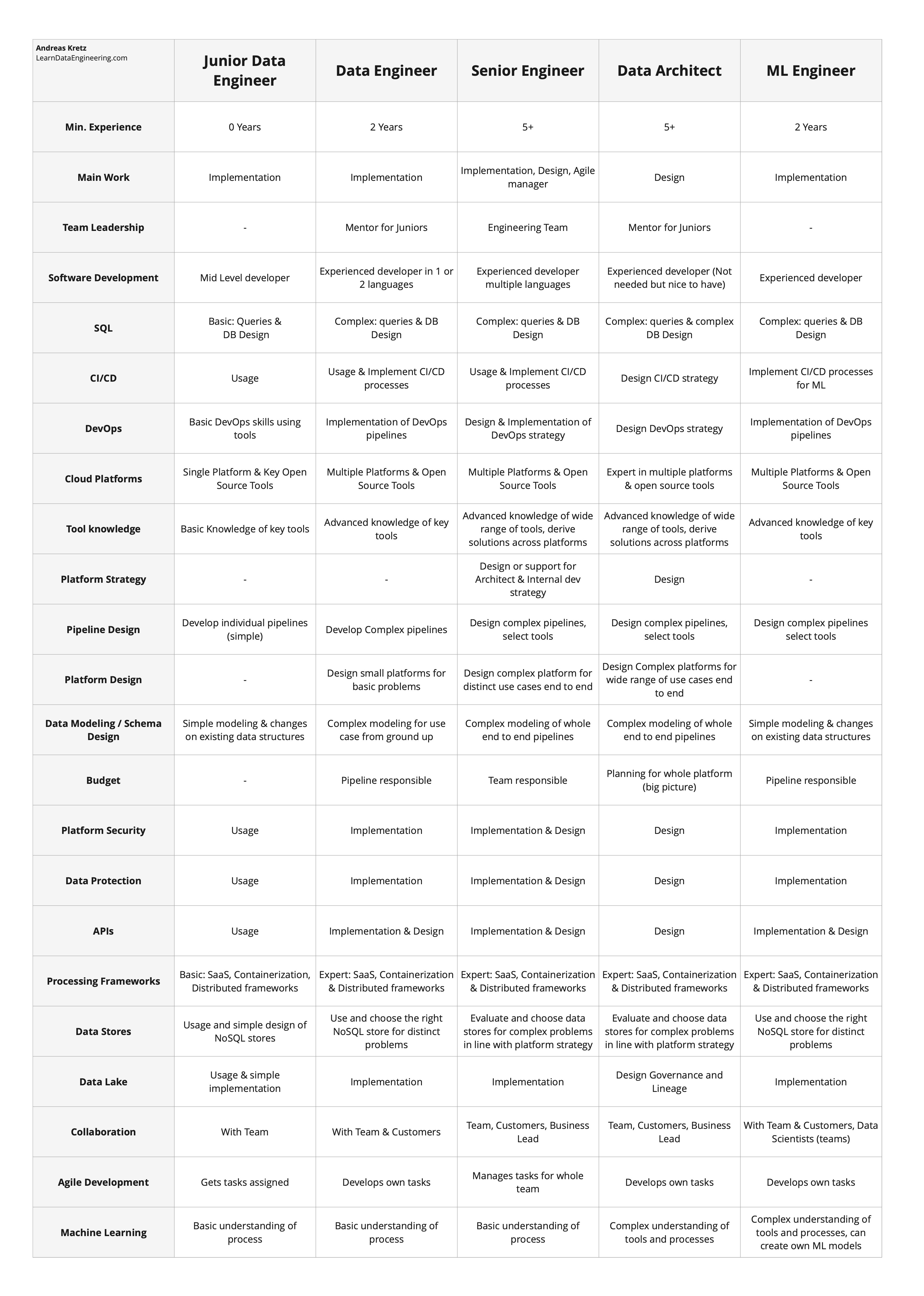 Data Engineer Skills Matrix