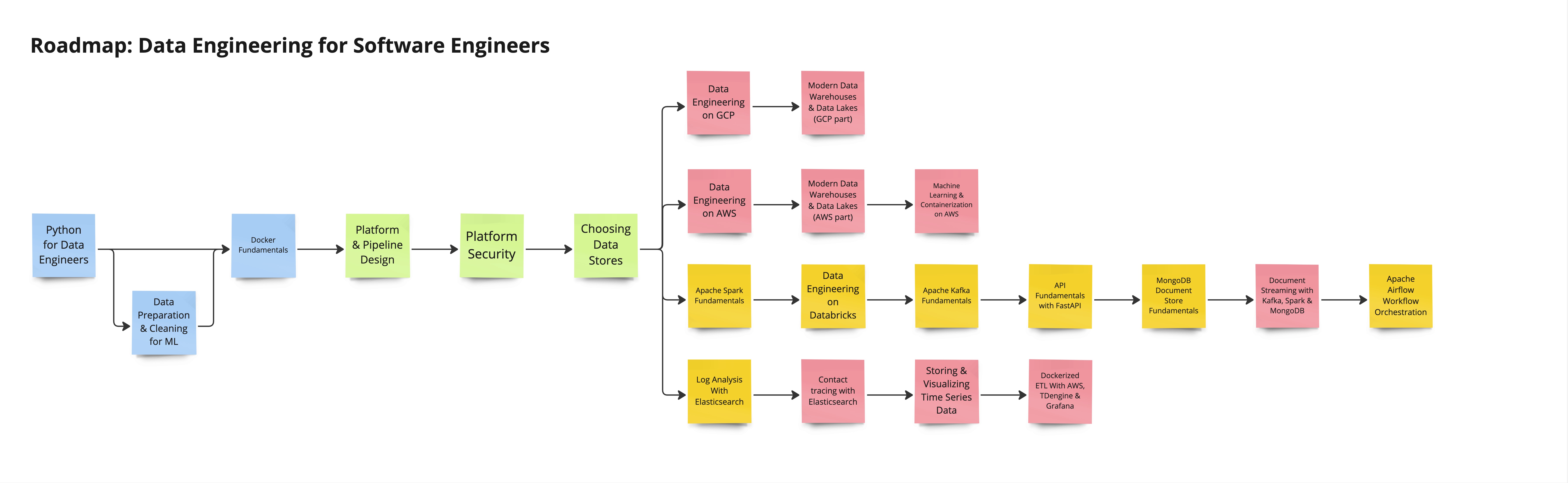 Building blocks of your curriculum