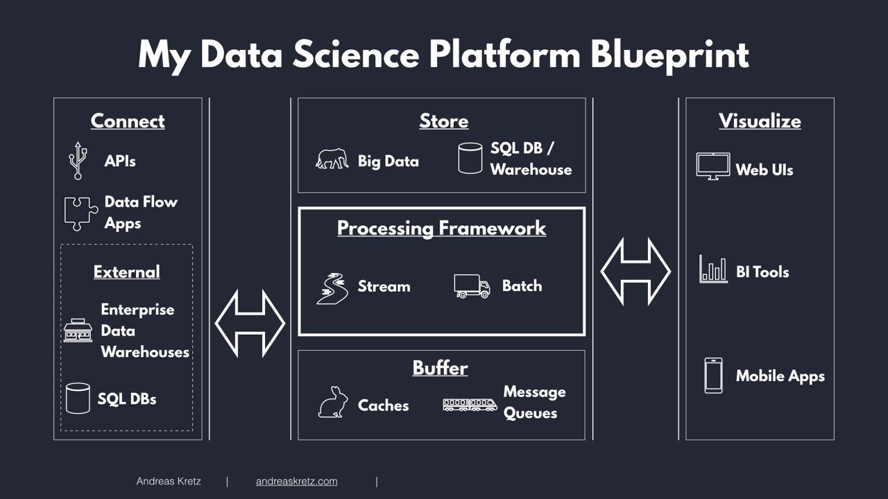 Data Science Platform Blueprint