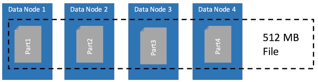 Distribution of Blocks for a 512MB File