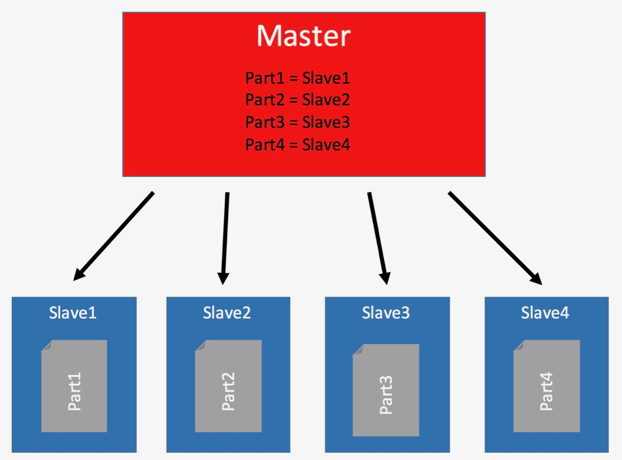 HDFS Master and Data Nodes