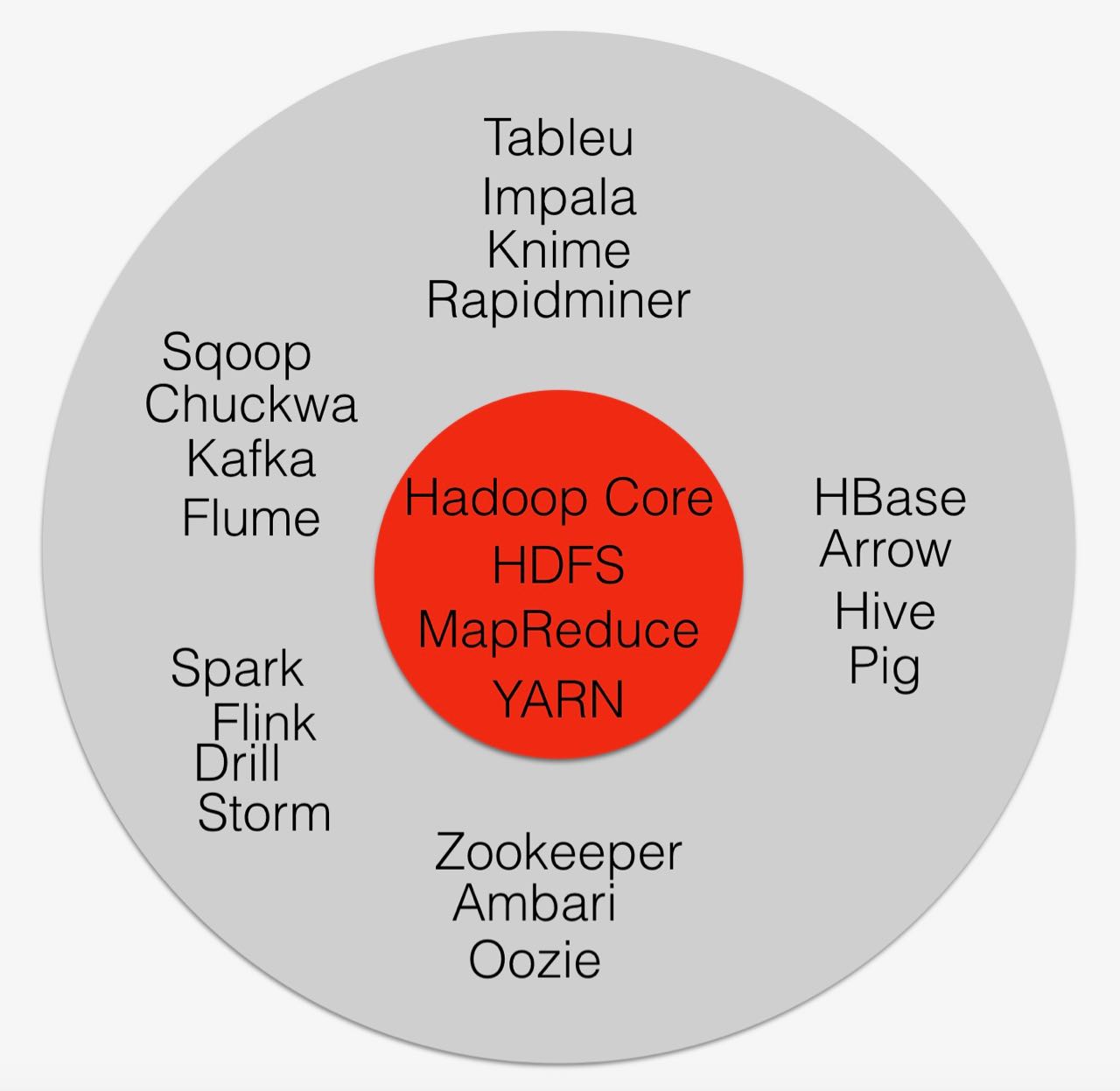 Hadoop Ecosystem Components