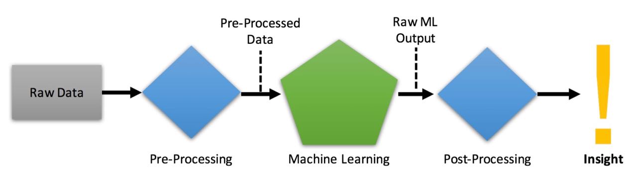 The Machine Learning Pipeline