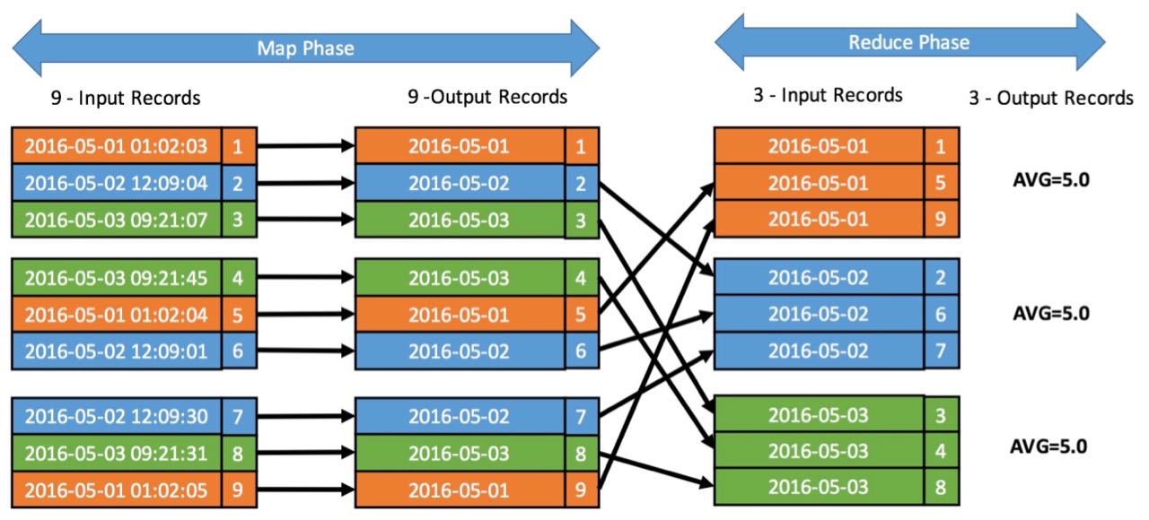 MapReduce Example of Time Series Data