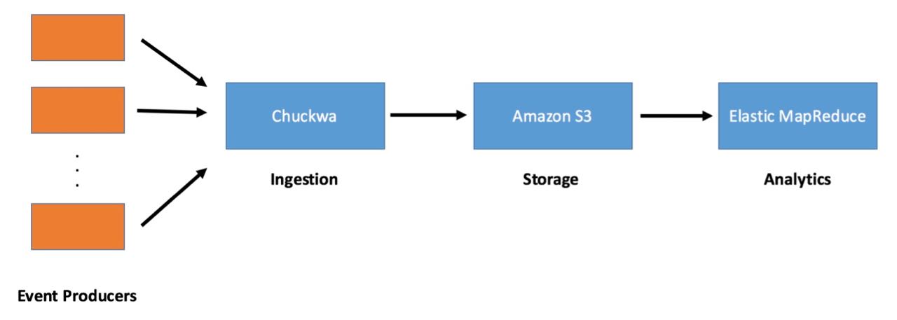 Old Netflix Batch Processing Pipeline[]{label=&quot;fig:Bild1&quot;}