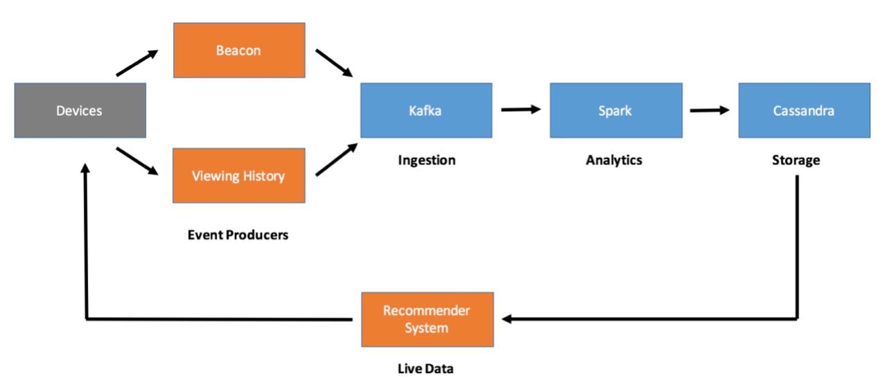 Netflix Streaming Pipeline[]{label=&quot;fig:Bild1&quot;}