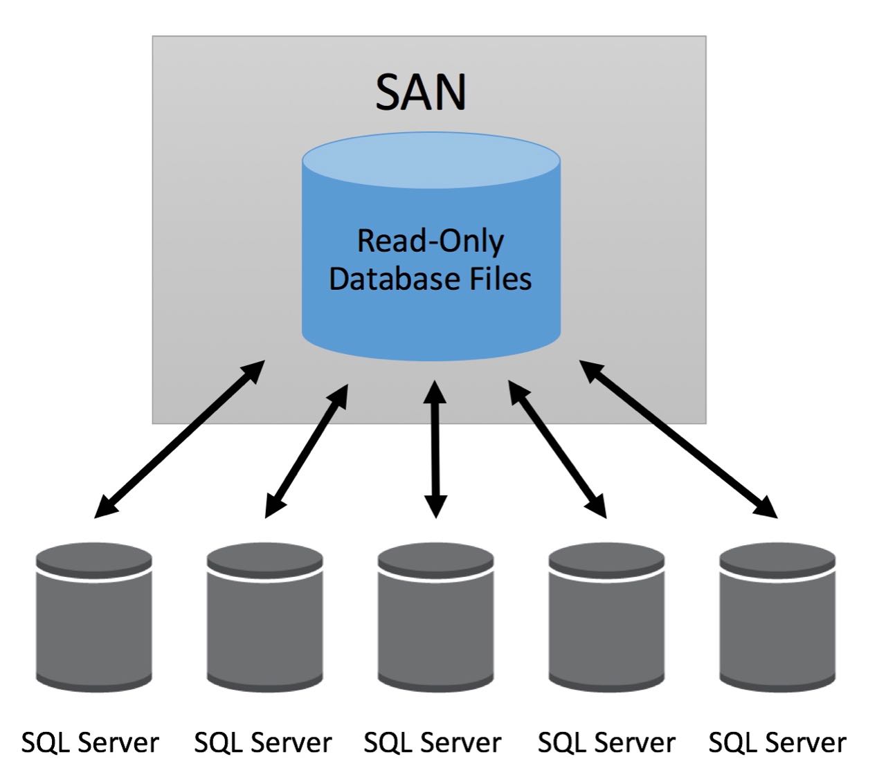 Scaling out a SQL Database