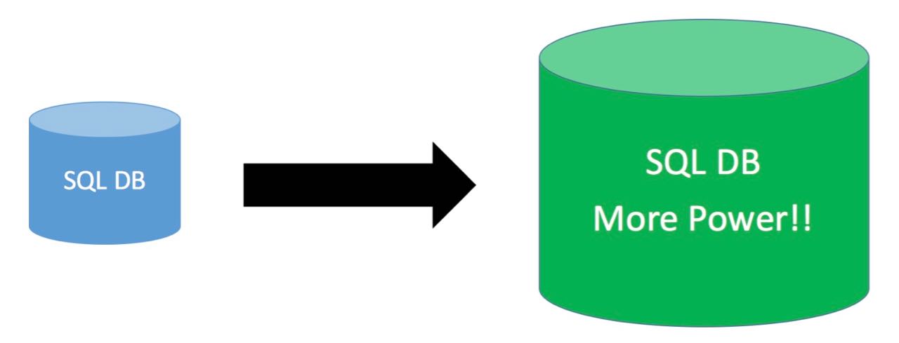 Scaling up a SQL Database