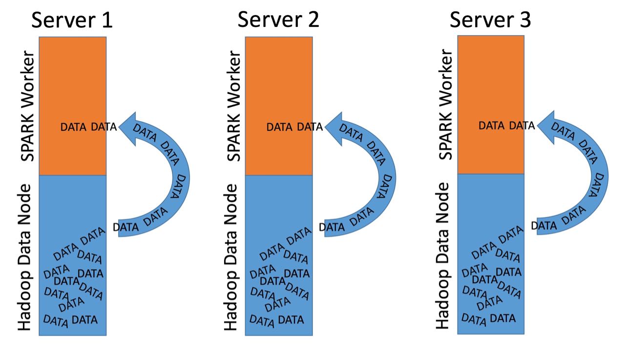 Spark Using Hadoop Data Locality