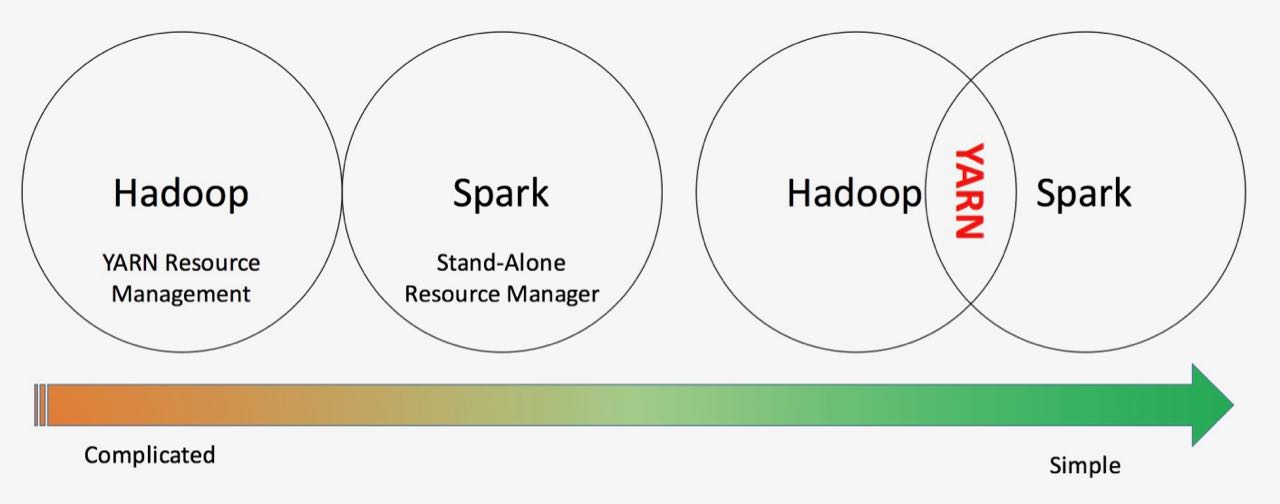 Spark Resource Management With YARN