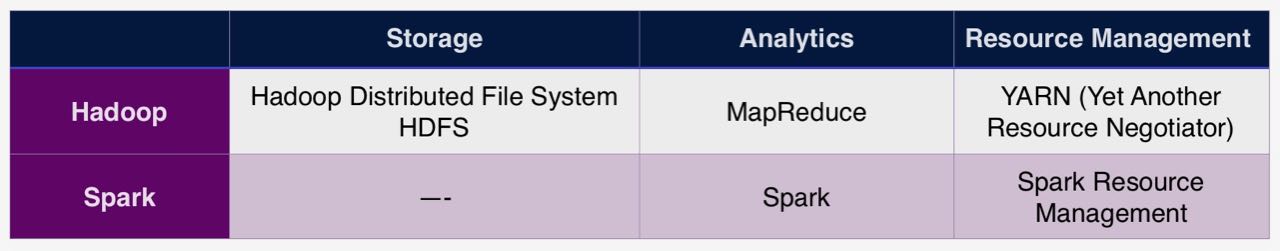 Hadoop vs Spark capabilities